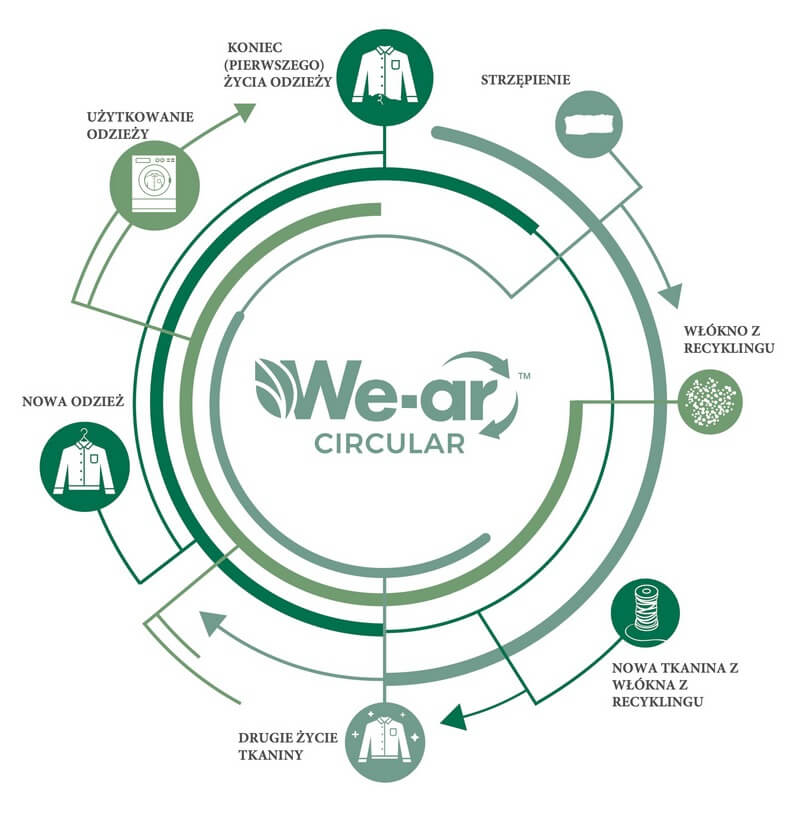 Grafika przedstawiająca inicjatywę Circular która polega na recyklingu odzieży